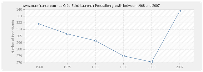 Population La Grée-Saint-Laurent